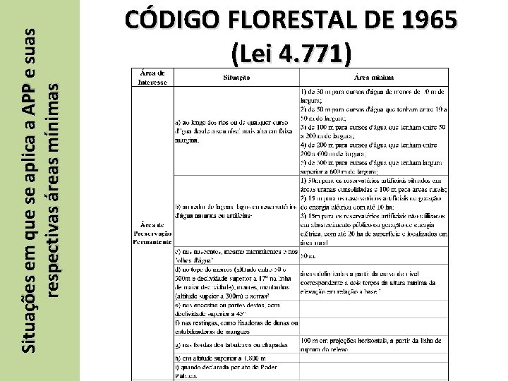 Situações em que se aplica a APP e suas respectivas áreas mínimas CÓDIGO FLORESTAL