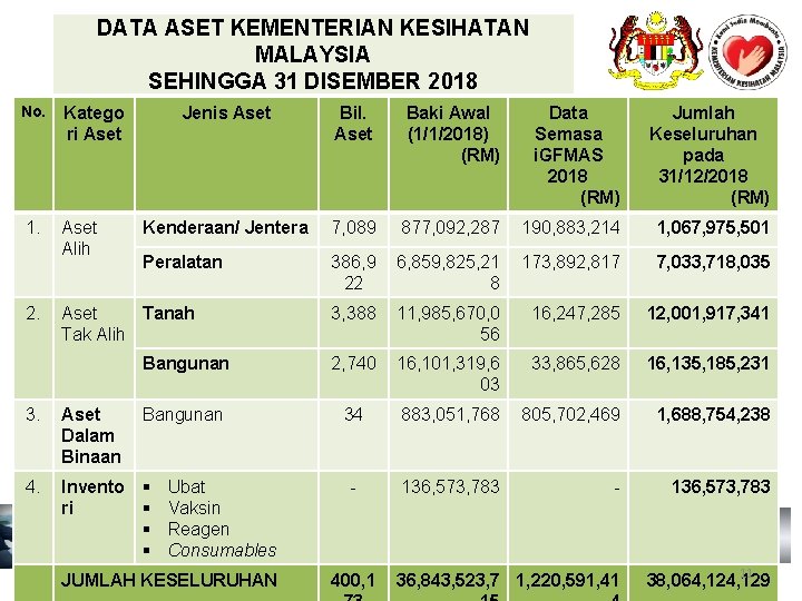 DATA ASET KEMENTERIAN KESIHATAN MALAYSIA SEHINGGA 31 DISEMBER 2018 No. 1. 2. Katego ri