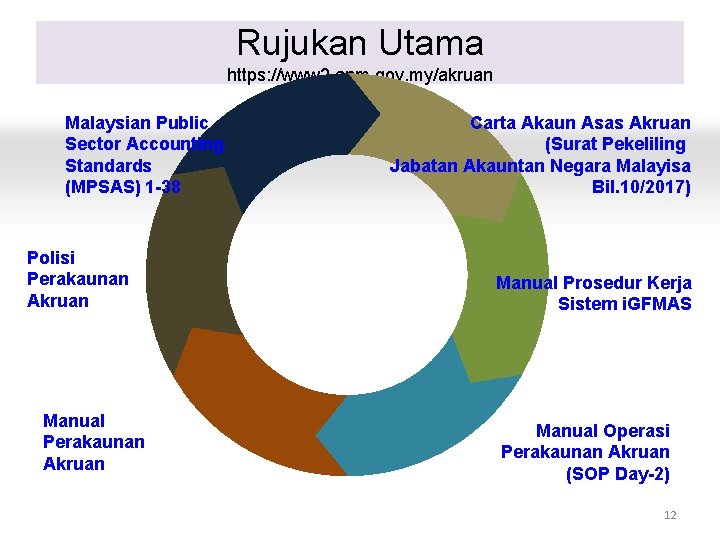Rujukan Utama https: //www 2. anm. gov. my/akruan Malaysian Public Sector Accounting Standards (MPSAS)