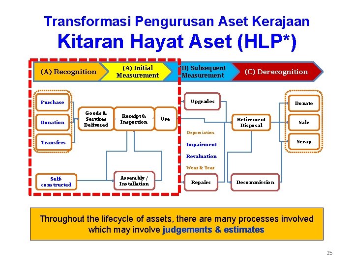 Transformasi Pengurusan Aset Kerajaan Kitaran Hayat Aset (HLP*) (A) Recognition (A) Initial Measurement (B)