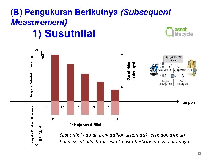 (B) Pengukuran Berikutnya (Subsequent Measurement) Susut Nilai Terkumpul ASET T 1 BELANJA Penyata Prestasi