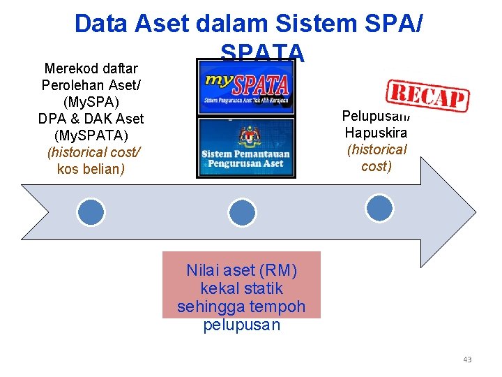 Data Aset dalam Sistem SPA/ SPATA Merekod daftar Perolehan Aset/ (My. SPA) DPA &