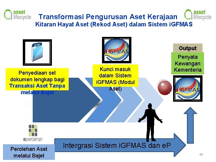 Transformasi Pengurusan Aset Kerajaan Kitaran Hayat Aset (Rekod Aset) dalam Sistem i. GFMAS Output