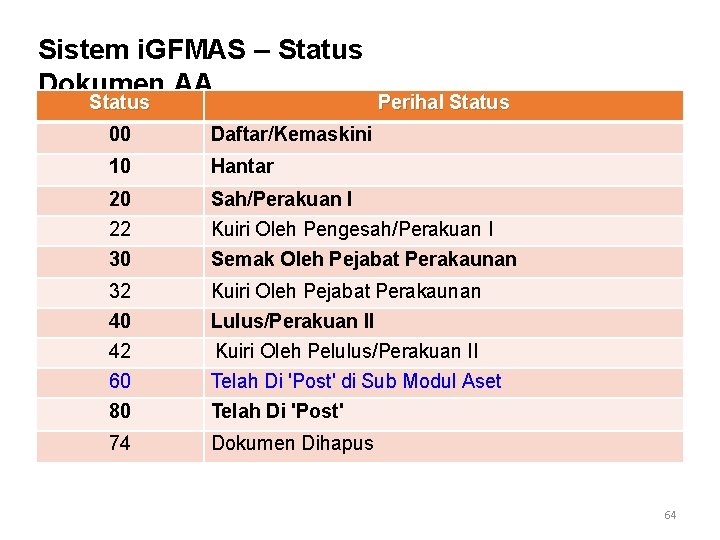 Sistem i. GFMAS – Status Dokumen AA Status Perihal Status 00 Daftar/Kemaskini 10 Hantar