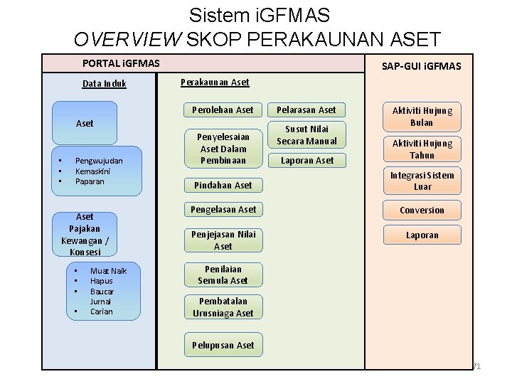 Sistem i. GFMAS OVERVIEW SKOP PERAKAUNAN ASET PORTAL i. GFMAS Data Induk SAP-GUI i.