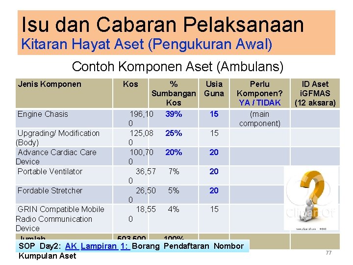 Isu dan Cabaran Pelaksanaan Kitaran Hayat Aset (Pengukuran Awal) Contoh Komponen Aset (Ambulans) Jenis