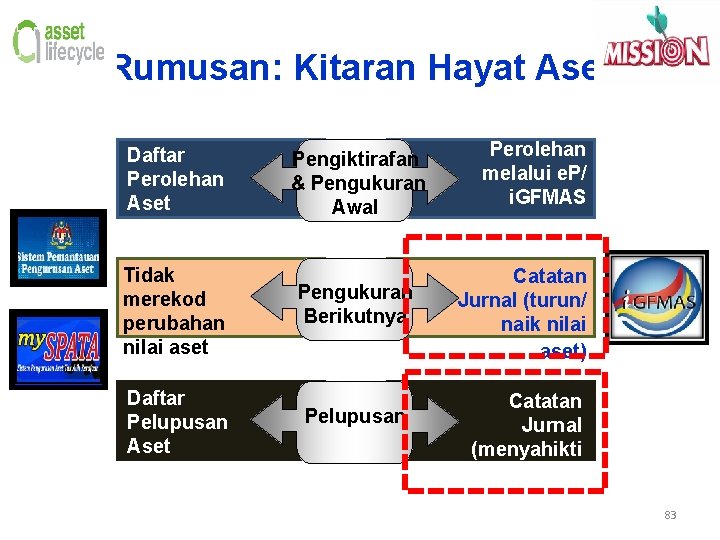 Rumusan: Kitaran Hayat Aset Daftar Perolehan Aset Pengiktirafan & Pengukuran Awal Tidak merekod perubahan