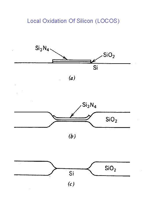 Local Oxidation Of Silicon (LOCOS) 