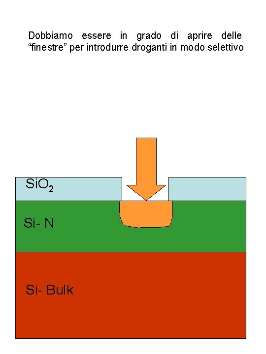 Dobbiamo essere in grado di aprire delle “finestre” per introdurre droganti in modo selettivo
