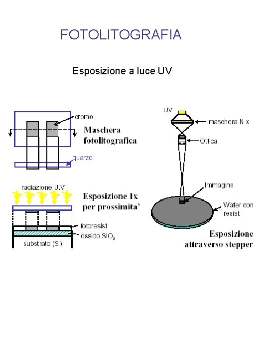FOTOLITOGRAFIA Esposizione a luce UV 