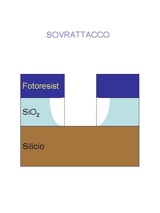 SOVRATTACCO Fotoresist Si. O 2 Silicio 