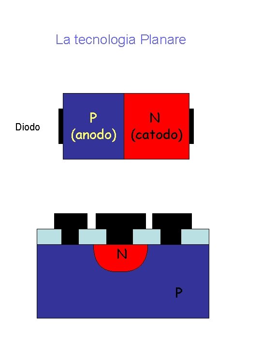 La tecnologia Planare Diodo P (anodo) N (catodo) N P 