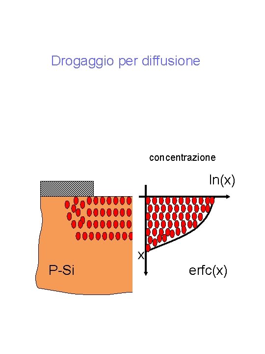 Drogaggio per diffusione concentrazione ln(x) x P-Si erfc(x) 