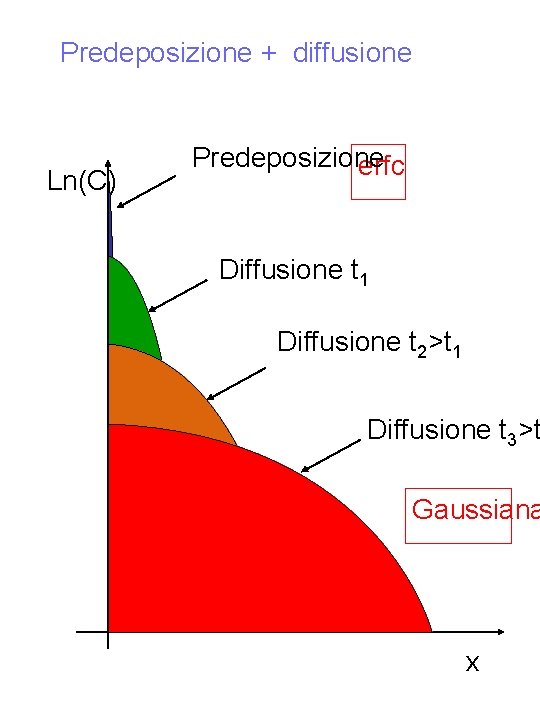 Predeposizione + diffusione Ln(C) Predeposizione erfc Diffusione t 1 Diffusione t 2>t 1 Diffusione