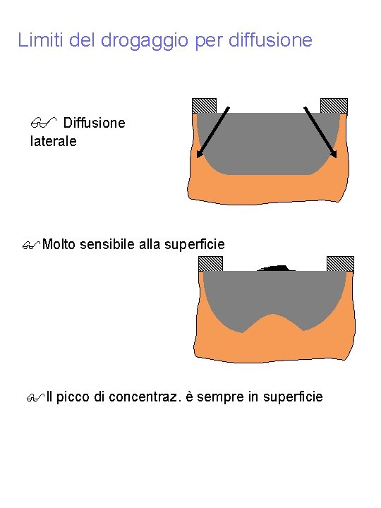 Limiti del drogaggio per diffusione $ Diffusione laterale $Molto sensibile alla superficie $Il picco