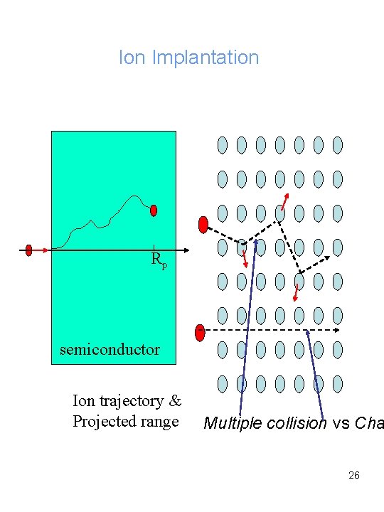 Ion Implantation Rp semiconductor Ion trajectory & Projected range Multiple collision vs Cha 26
