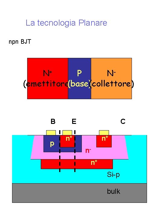 La tecnologia Planare npn BJT N+ P N(emettitore) (base)(collettore) B p E C n+