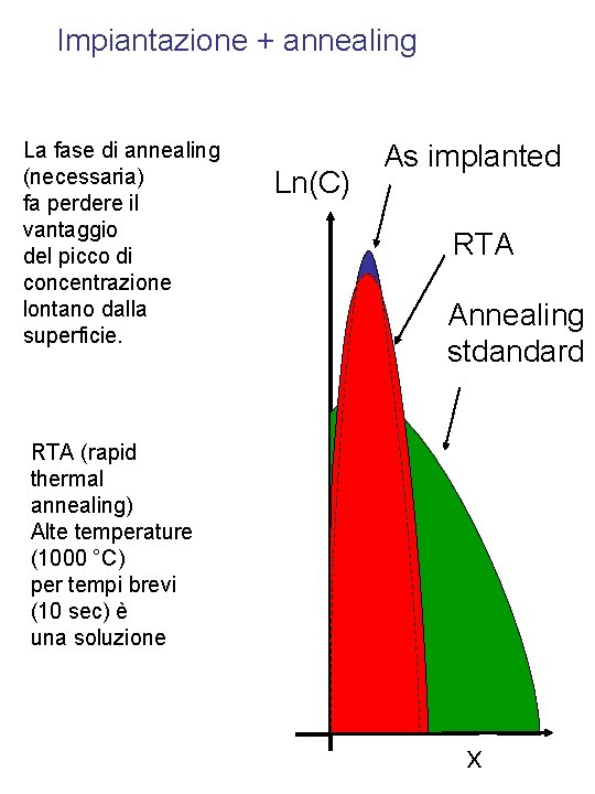 Impiantazione + annealing La fase di annealing (necessaria) fa perdere il vantaggio del picco