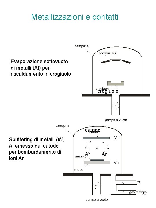 Metallizzazioni e contatti Evaporazione sottovuoto di metalli (Al) per riscaldamento in crogiuolo catodo Sputtering