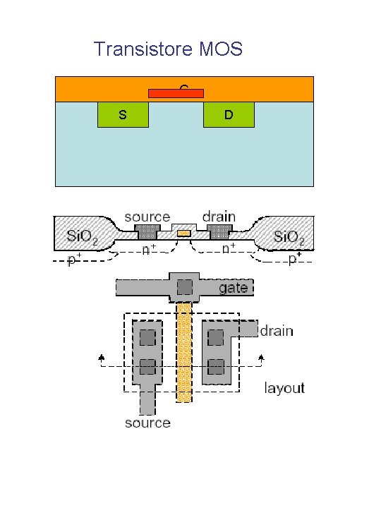 Transistore MOS G S D 