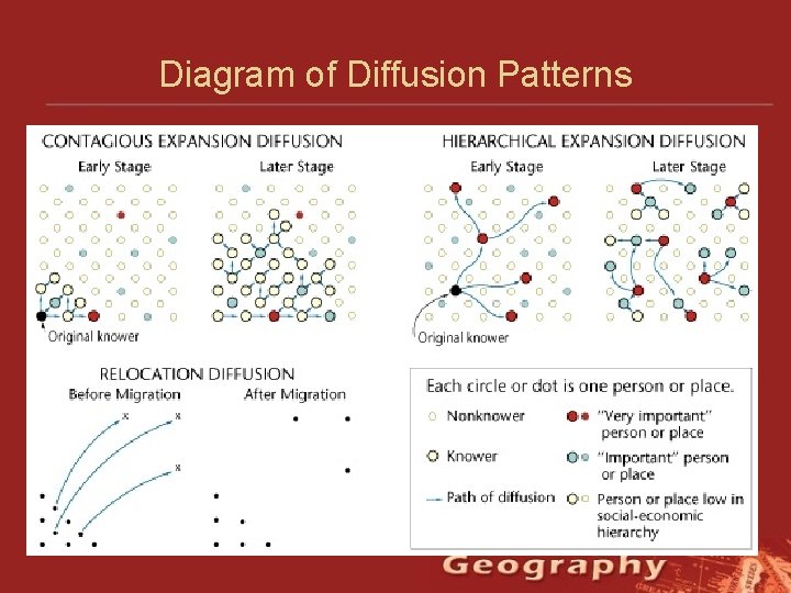 Diagram of Diffusion Patterns 