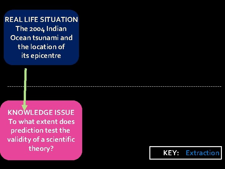 REAL LIFE SITUATION The 2004 Indian Ocean tsunami and the location of its epicentre