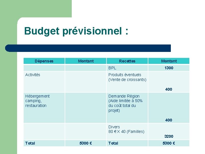 Budget prévisionnel : Dépenses Montant Recettes BPL Activités Montant 1300 Produits éventuels (Vente de