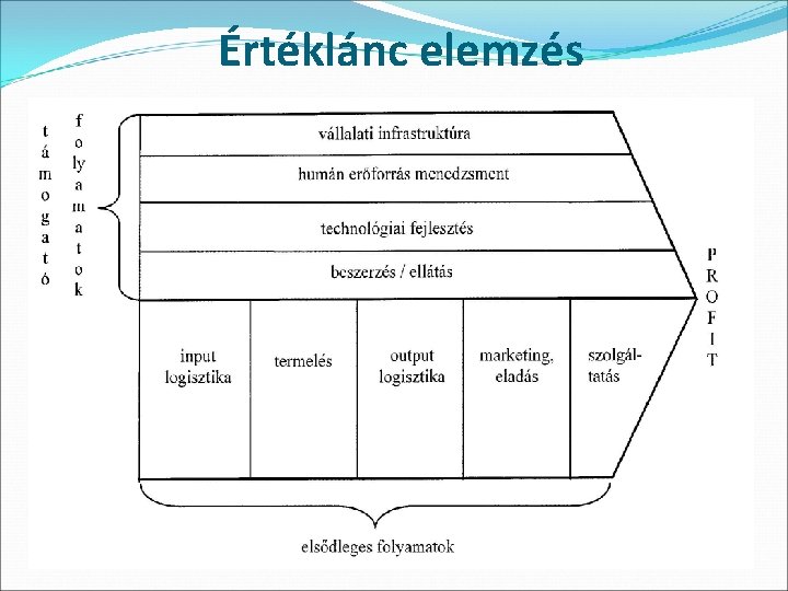 Értéklánc elemzés 