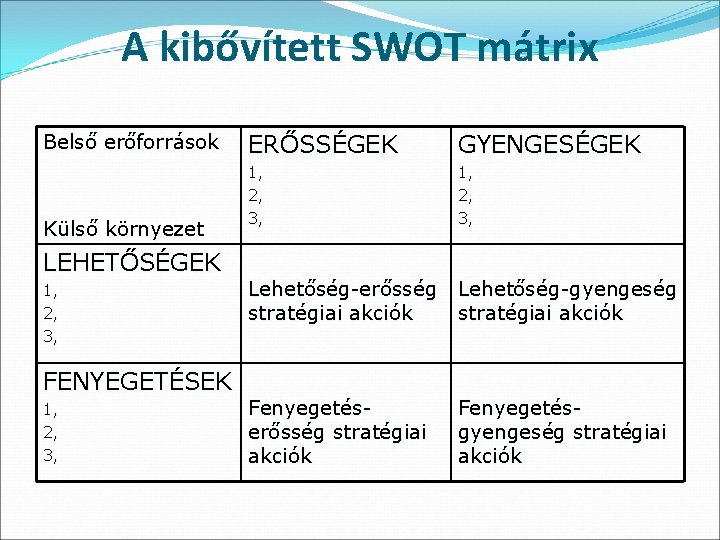 A kibővített SWOT mátrix Belső erőforrások Külső környezet LEHETŐSÉGEK 1, 2, 3, FENYEGETÉSEK 1,
