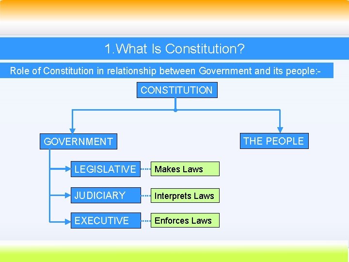 1. What Is Constitution? Role of Constitution in relationship between Government and its people: