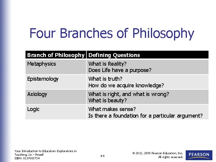 Four Branches of Philosophy Branch of Philosophy Defining Questions Metaphysics What is Reality? Does