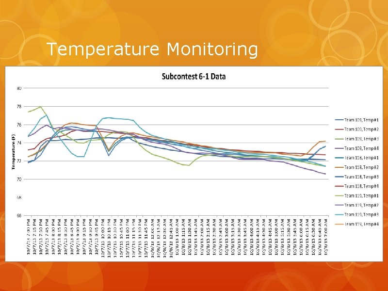 Temperature Monitoring 