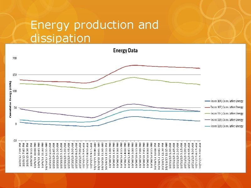 Energy production and dissipation 