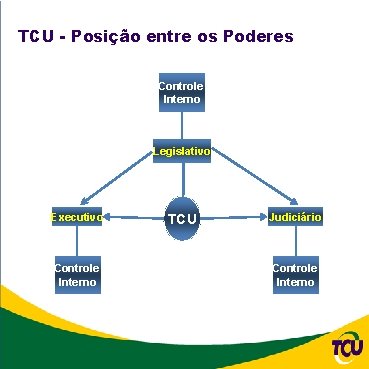 TCU - Posição entre os Poderes Controle Interno Legislativo Executivo Controle Interno TCU Judiciário