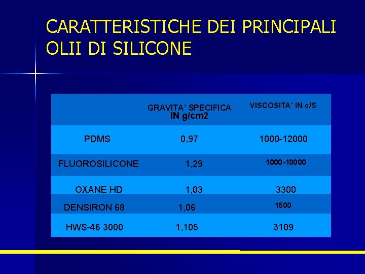 CARATTERISTICHE DEI PRINCIPALI OLII DI SILICONE GRAVITA’ SPECIFICA VISCOSITA’ IN c/S 0, 97 1000