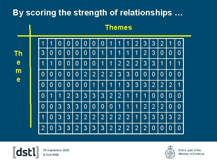 By scoring the strength of relationships … Themes 1 1 0 0 0 1