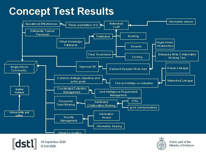 Concept Test Results Operational Effectiveness Sufficiently Trained Personnel Evolving Databases Virtual Knowledge Databases Dynamic