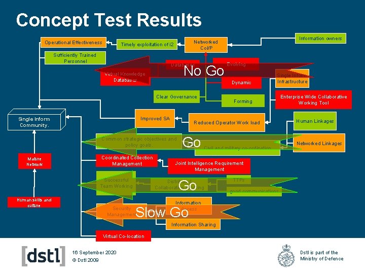 Concept Test Results Operational Effectiveness Sufficiently Trained Personnel Databases No Go Virtual Knowledge Databases