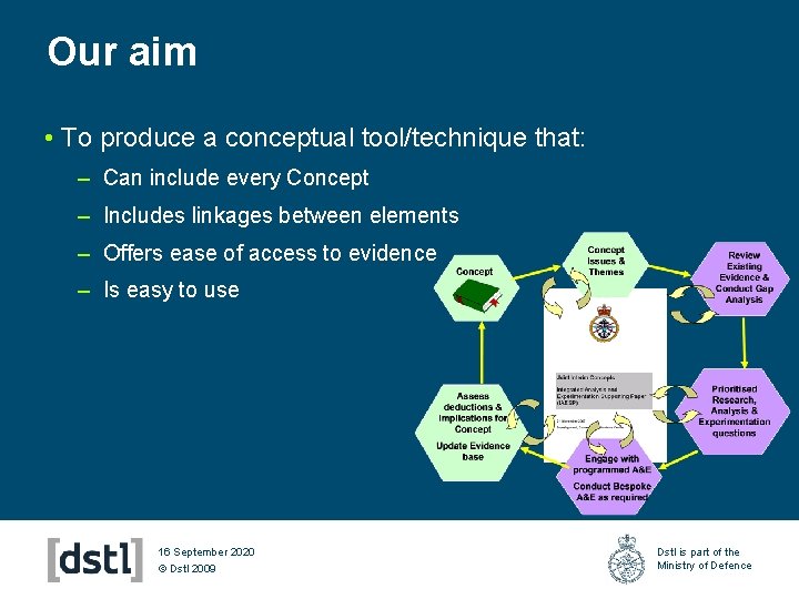 Our aim • To produce a conceptual tool/technique that: – Can include every Concept