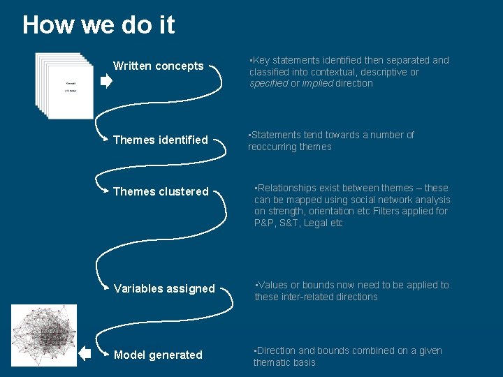 How we do it Written concepts Themes identified • Key statements identified then separated