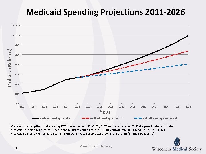 Medicaid Spending Projections 2011 -2026 $1, 100 $1, 000 Dollars (Billions) $900 $800 $700