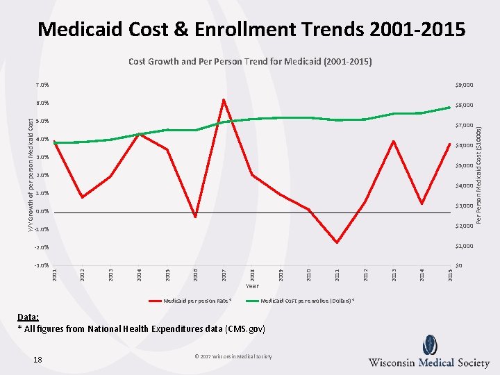 Medicaid Cost & Enrollment Trends 2001 -2015 $9, 000 6. 0% $8, 000 5. Medicaid Cost & Enrollment Trends 2001 -2015 $9, 000 6. 0% $8, 000 5.