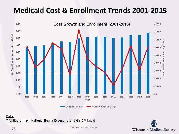 Medicaid Cost & Enrollment Trends 2001 -2015 Cost Growth and Enrollment (2001 -2015) 7. Medicaid Cost & Enrollment Trends 2001 -2015 Cost Growth and Enrollment (2001 -2015) 7.