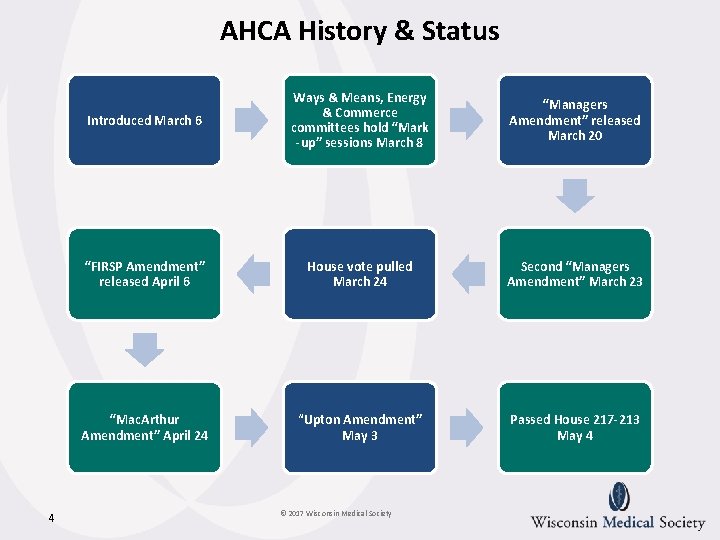 AHCA History & Status 4 Introduced March 6 Ways & Means, Energy & Commerce