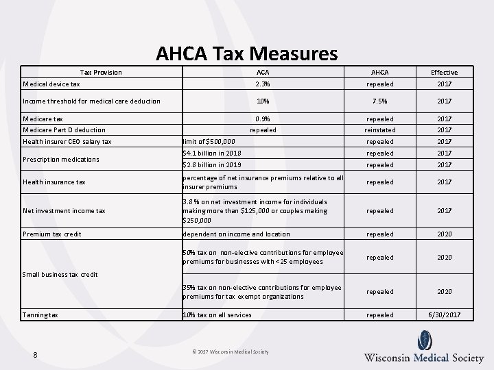 AHCA Tax Measures Tax Provision ACA AHCA Effective Medical device tax 2. 3% repealed