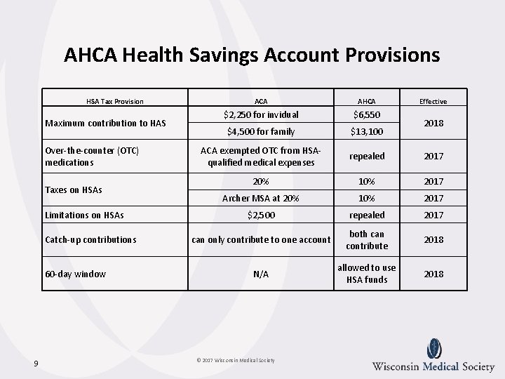 AHCA Health Savings Account Provisions HSA Tax Provision Maximum contribution to HAS ACA AHCA