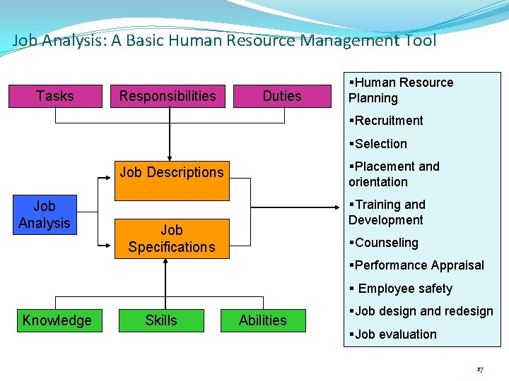 Job Analysis: A Basic Human Resource Management Tool Tasks Responsibilities Duties §Human Resource Planning