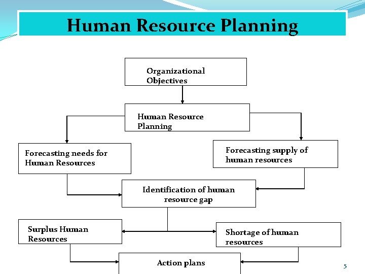 Human Resource Planning Organizational Objectives Human Resource Planning Forecasting supply of human resources Forecasting