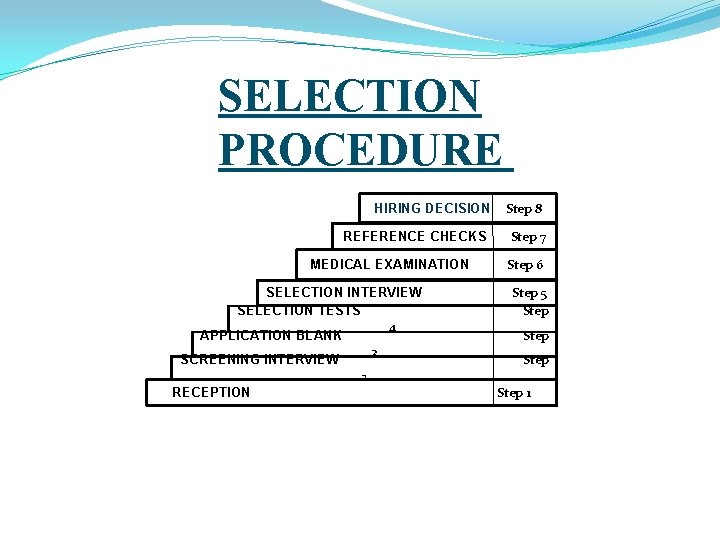 SELECTION PROCEDURE. HIRING DECISION REFERENCE CHECKS MEDICAL EXAMINATION SELECTION INTERVIEW SELECTION TESTS 4 APPLICATION