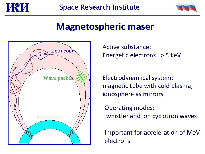 Space Research Institute Magnetospheric maser Loss cone Wave packet Ionosphere Active substance: Energetic electrons